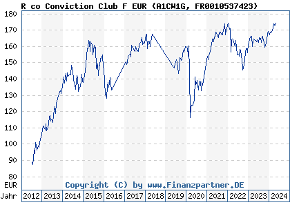 Chart: R co Conviction Club F EUR (A1CW1G FR0010537423)