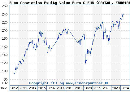 Chart: R co Conviction Equity Value Euro C EUR (A0YGML FR0010187898)