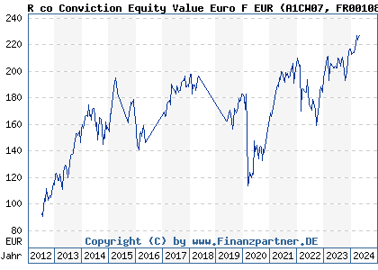 Chart: R co Conviction Equity Value Euro F EUR (A1CW07 FR0010807099)