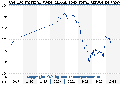 Chart: RAM LUX TACTICAL FUNDS Global BOND TOTAL RETURN EH (A0YKFQ LU0419186167)