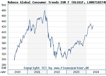 Chart: Robeco Global Consumer Trends EUR F (A1161F LU0871827464)
