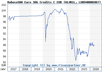 Chart: RobecoSAM Euro SDG Credits C EUR (A14R1L LU0940006967)