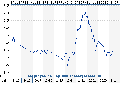 Chart: SALUTARIS MULTIWERT SUPERFUND C (A12FNB LU1152094345)