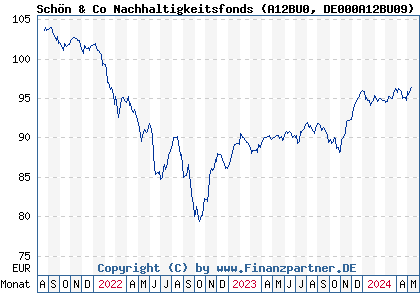 Chart: Schön & Co Nachhaltigkeitsfonds (A12BU0 DE000A12BU09)