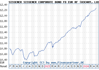 Chart: SISSENER SISSENER CORPORATE BOND FD EUR RF (A3CWMY LU2262945038)