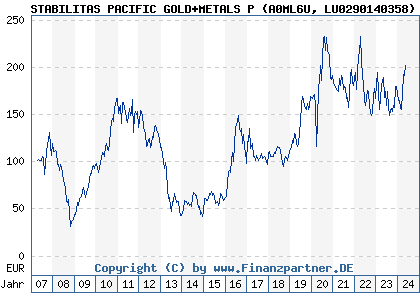 Chart: STABILITAS PACIFIC GOLD+METALS P (A0ML6U LU0290140358)