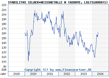 Chart: STABILITAS SILBER+WEISSMETALLE N (A2H8YE LU1731099971)