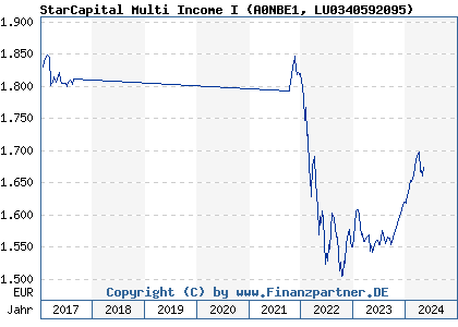 Chart: StarCapital Multi Income I (A0NBE1 LU0340592095)