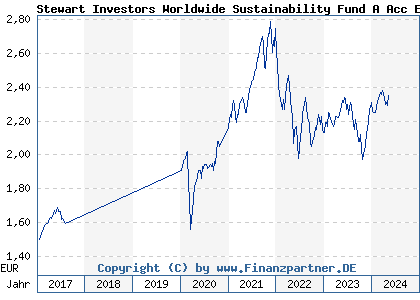 Chart: Stewart Investors Worldwide Sustainability Fund A Acc EUR (A1J4FB GB00B84RRS92)