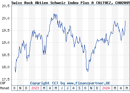 Chart: Swiss Rock Aktien Schweiz Index Plus A (A1T9EZ CH0209543104)