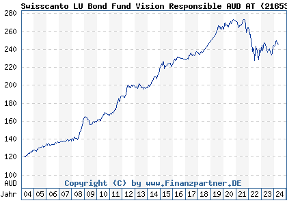 Chart: Swisscanto LU Bond Fund Vision Responsible AUD AT (216533 LU0161529945)