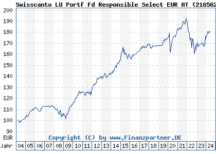 Chart: Swisscanto LU Portf Fd Responsible Select EUR AT (216562 LU0161534358)