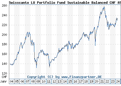 Chart: Swisscanto LU Portfolio Fund Sustainable Balanced CHF AT (216769 LU0161535165)
