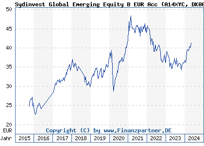 Chart: Sydinvest Global Emerging Equity B EUR Acc (A14XYC DK0060647444)