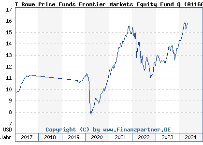 Chart: T Rowe Price Funds Frontier Markets Equity Fund Q (A1166Y LU1079764939)