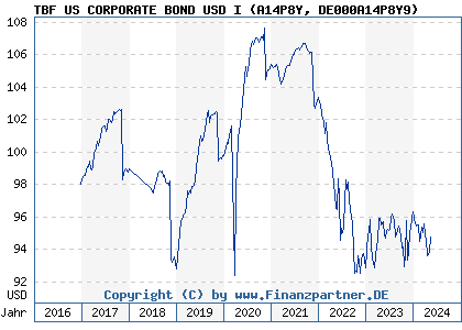 Chart: TBF US CORPORATE BOND USD I (A14P8Y DE000A14P8Y9)