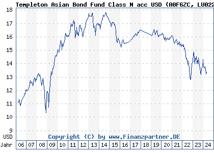 Chart: Templeton Asian Bond Fund Class N acc USD (A0F6ZC LU0229950653)