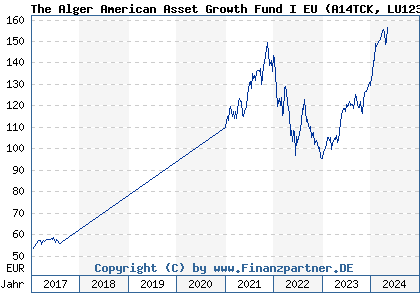 Chart: The Alger American Asset Growth Fund I EU (A14TCK LU1232087905)