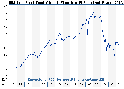 Chart: UBS Lux Bond Fund Global Flexible EUR hedged P acc (A1CW3S LU0487186396)