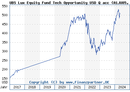 Chart: UBS Lux Equity Fund Tech Opportunity USD Q acc (A1JU85 LU0404636747)