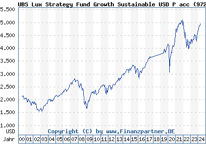 Chart: UBS Lux Strategy Fund Growth Sustainable USD P acc (972001 LU0033040865)