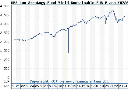 Chart: UBS Lux Strategy Fund Yield Sustainable EUR P acc (972000 LU0033040782)