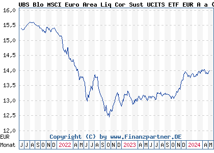 Chart: UBS Blo MSCI Euro Area Liq Cor Sust UCITS ETF EUR A a (A2AQ6E LU1484799843)
