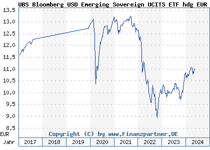 Chart: UBS Bloomberg USD Emerging Sovereign UCITS ETF hdg EUR A a (A1439H LU1324516308)