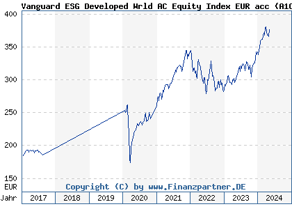 Chart: Vanguard ESG Developed Wrld AC Equity Index EUR acc (A1C0ZF IE00B5456744)