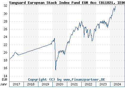 Chart: Vanguard European Stock Index Fund EUR Acc (811821 IE0007987708)
