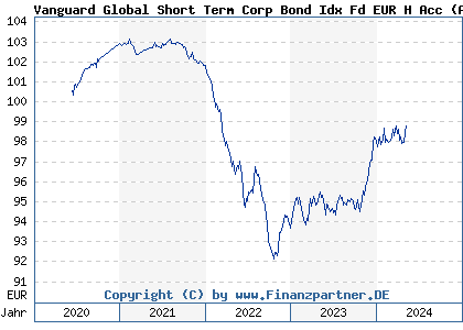 Chart: Vanguard Global Short Term Corp Bond Idx Fd EUR H Acc (A2PPU2 IE00BDFB7290)