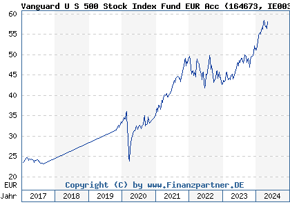 Chart: Vanguard U S 500 Stock Index Fund EUR Acc (164673 IE0032126645)