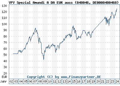 Chart: VPV Spezial Amundi A DA EUR auss (848046 DE0008480468)
