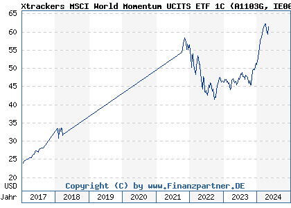 Chart: Xtrackers MSCI World Momentum UCITS ETF 1C (A1103G IE00BL25JP72)