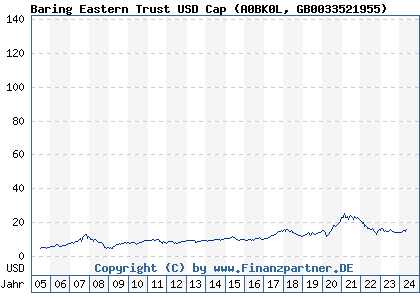 Chart: Baring Eastern Trust USD Cap (A0BK0L GB0033521955)
