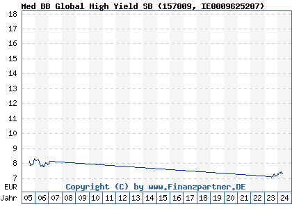 Chart: Med BB Global High Yield SB (157009 IE0009625207)