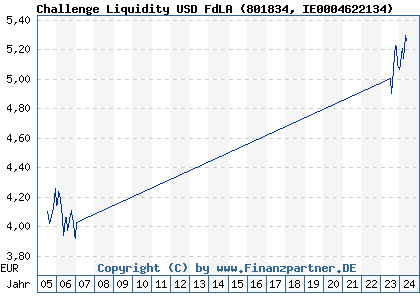 Chart: Challenge Liquidity USD FdLA (801834 IE0004622134)