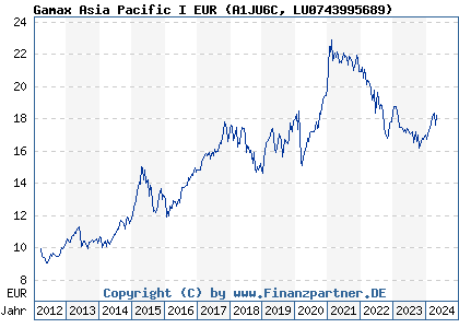 Chart: Gamax Asia Pacific I EUR (A1JU6C LU0743995689)