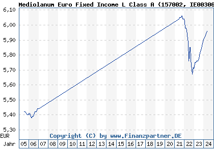 Chart: Mediolanum Euro Fixed Income L Class A (157002 IE0030608859)