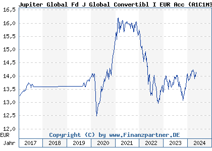 Chart: Jupiter Global Fd J Global Convertibl I EUR Acc (A1C1M3 LU0522256634)