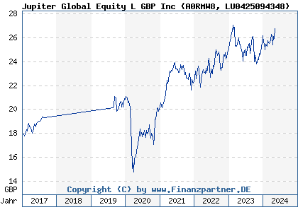 Chart: Jupiter Global Equity L GBP Inc (A0RMW8 LU0425094348)