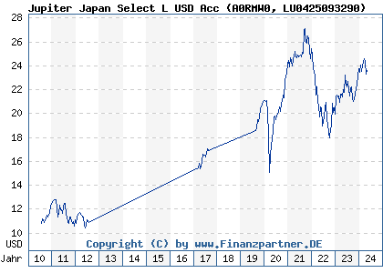 Chart: Jupiter Japan Select L USD Acc (A0RMW0 LU0425093290)