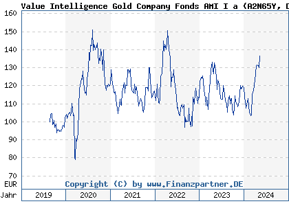 Chart: Value Intelligence Gold Company Fonds AMI I a (A2N65Y DE000A2N65Y2)