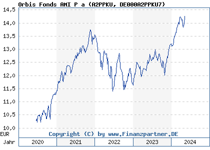 Chart: Orbis Fonds AMI P a (A2PPKU DE000A2PPKU7)