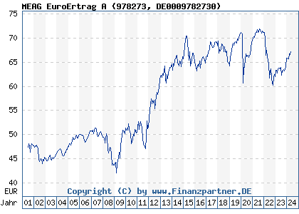 Chart: MEAG EuroErtrag A (978273 DE0009782730)