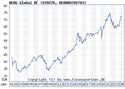 Chart: MEAG Global DF (978276 DE0009782763)