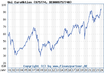 Chart: Uni EuroAktien (975774 DE0009757740)