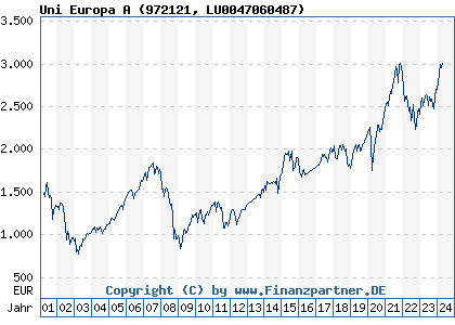 Chart: Uni Europa A (972121 LU0047060487)