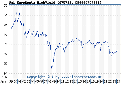Chart: Uni EuroRenta HighYield (975783 DE0009757831)