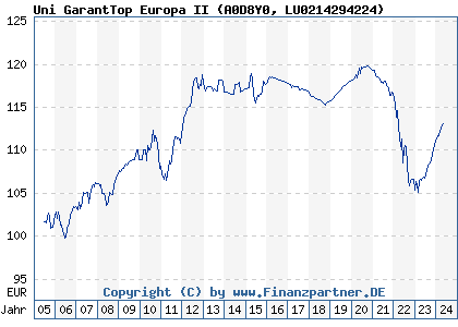 Chart: Uni GarantTop Europa II (A0D8Y0 LU0214294224)